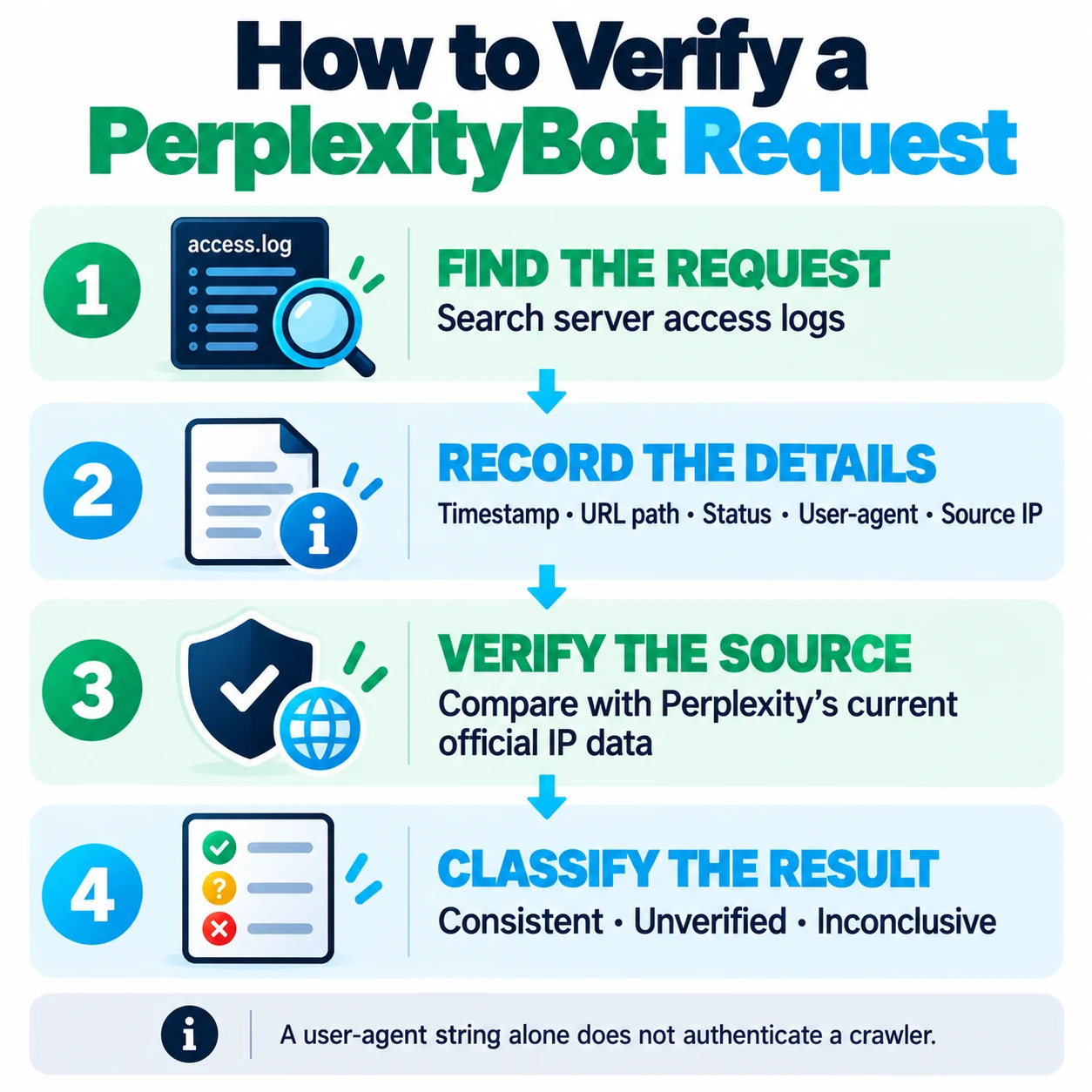 Verification workflow showing request-log review, source-IP comparison, and response interpretation.