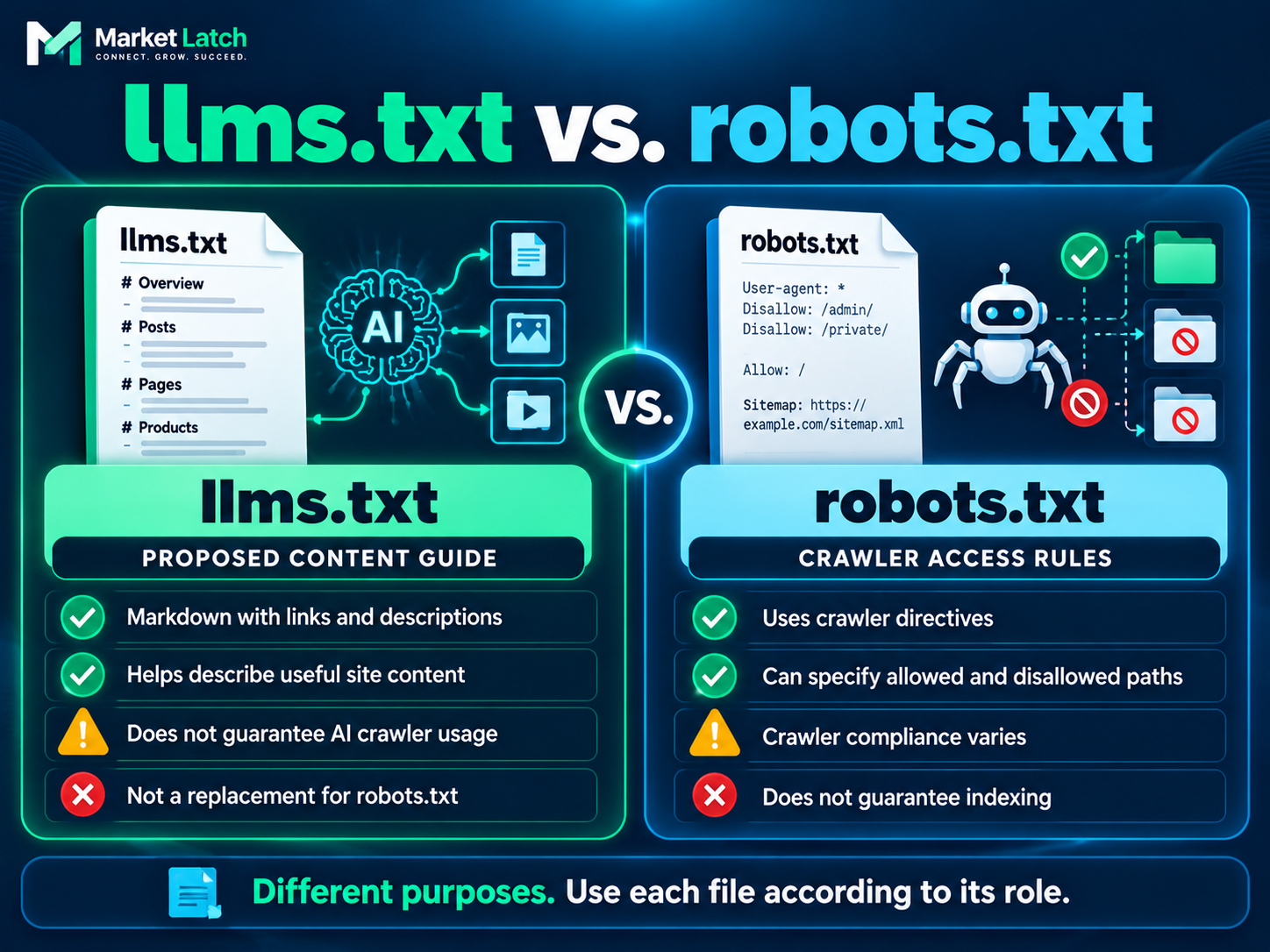 Comparison of llms.txt content guidance and robots.txt crawler access rules