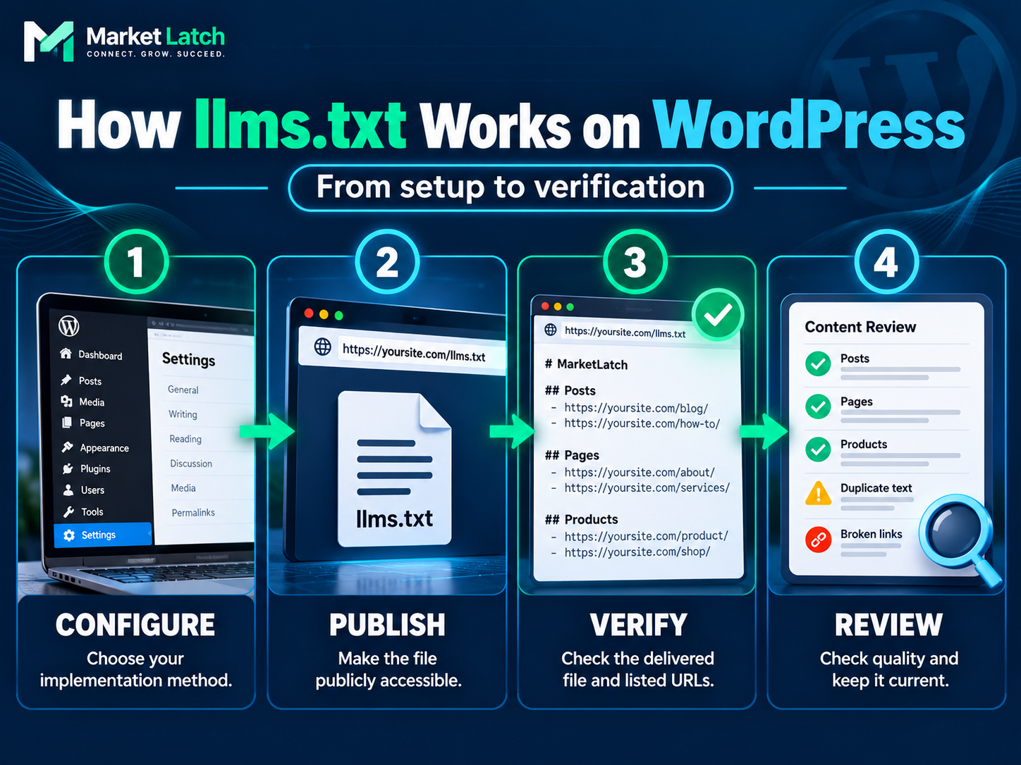 Four-step WordPress llms.txt workflow: configure, publish, verify, and review