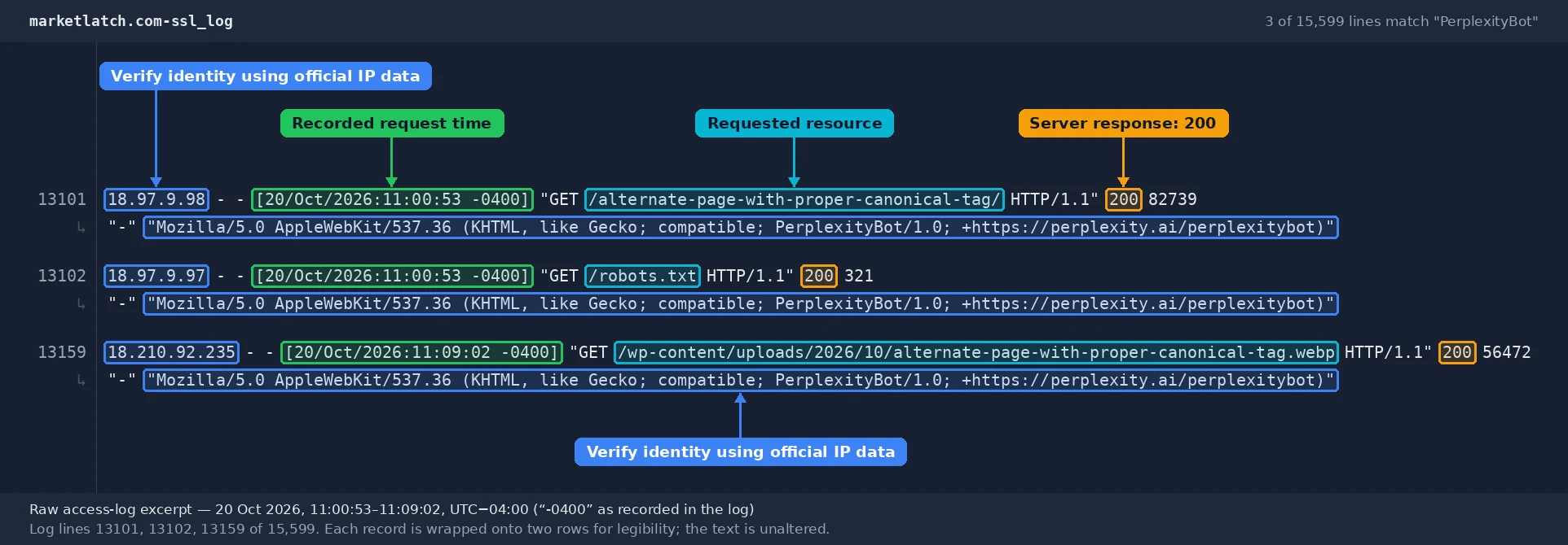 MarketLatch access-log excerpt dated October 20, 2026, showing three requests and HTTP 200 responses.