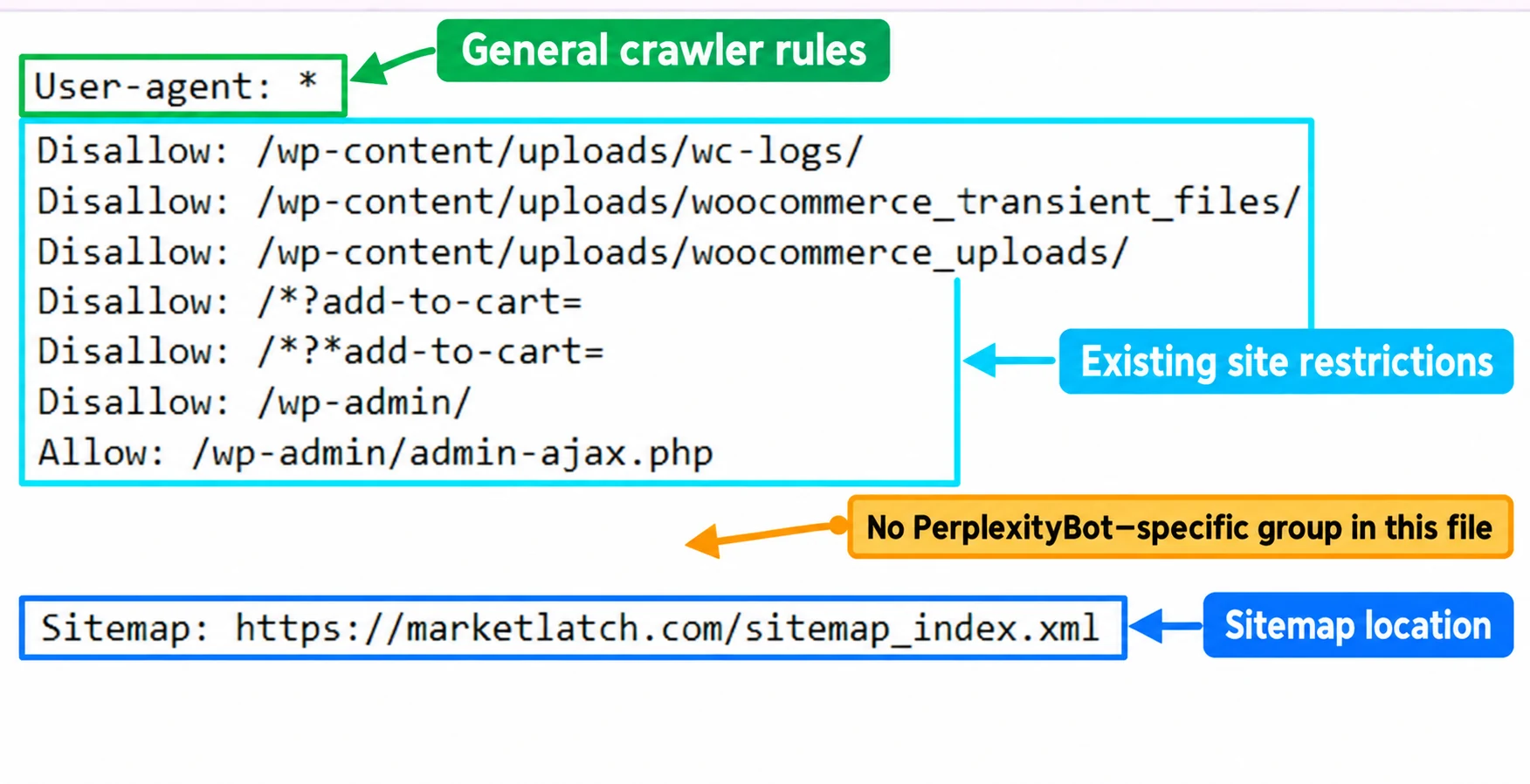 Annotated MarketLatch robots.txt showing existing crawler rules and path restrictions.