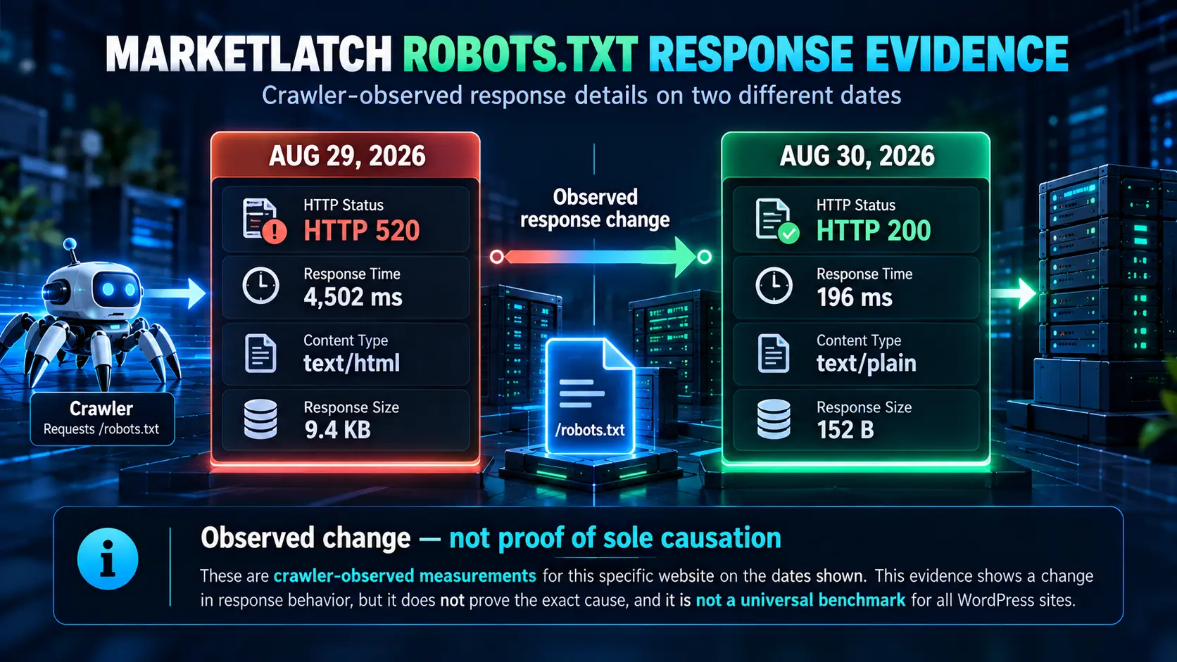 MarketLatch robots.txt response evidence comparing an HTTP 520 failure on August 29 with an HTTP 200 response on August 30