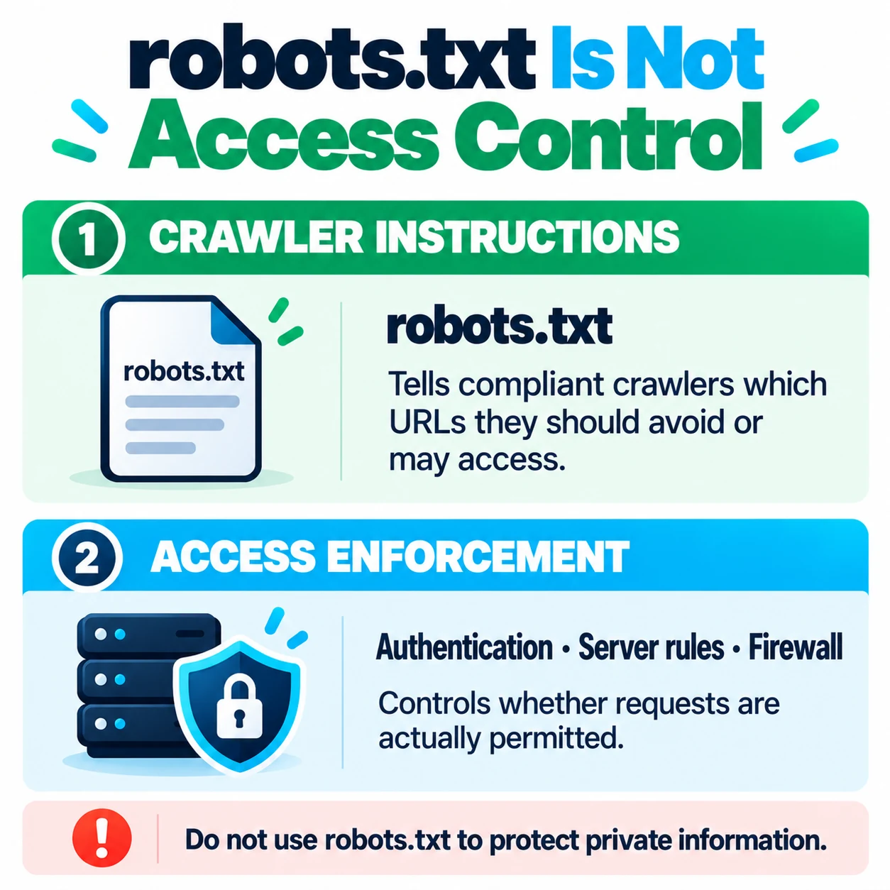Comparison of robots.txt crawler instructions with authentication and server-side access controls.