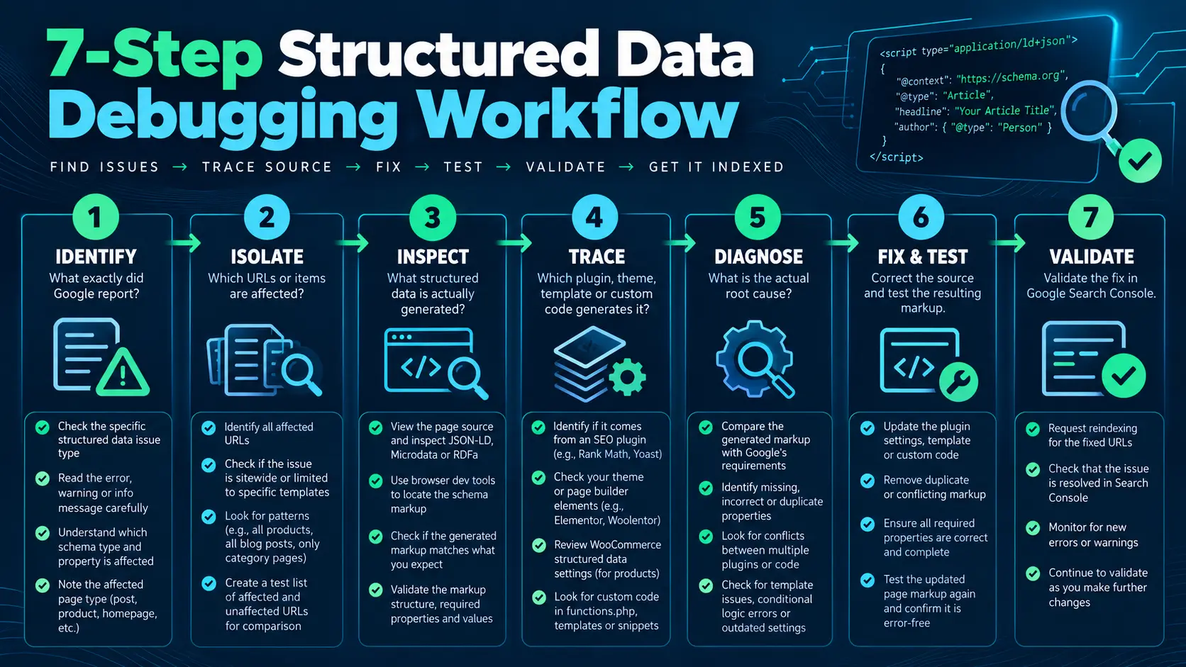 Seven-step structured-data debugging workflow from identifying an issue through validation