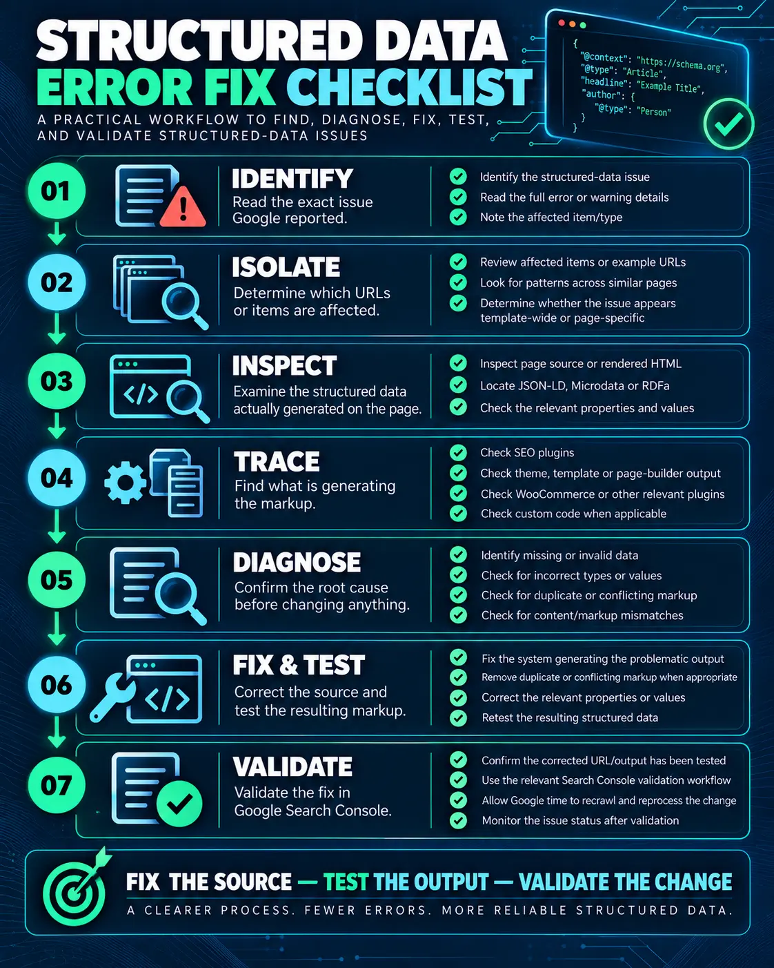 Structured-data error fix checklist covering identification, isolation, inspection, tracing, diagnosis, testing, and validation