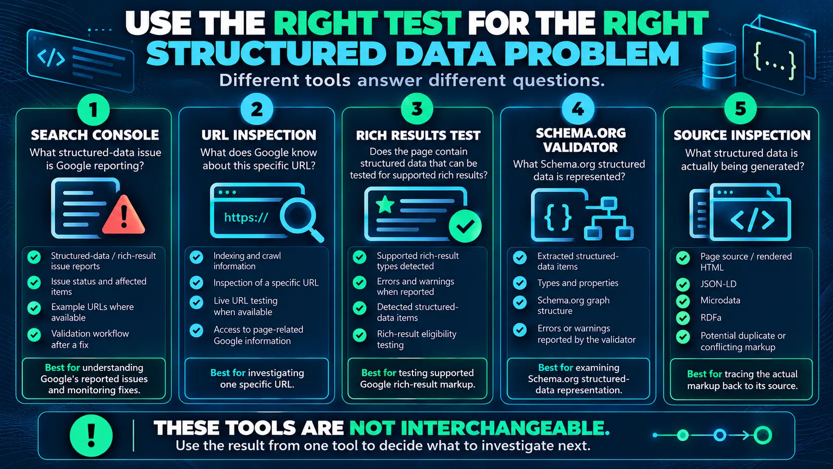 Comparison of structured-data tools for Search Console, URL Inspection, Rich Results Test, Schema.org validation, and source inspection