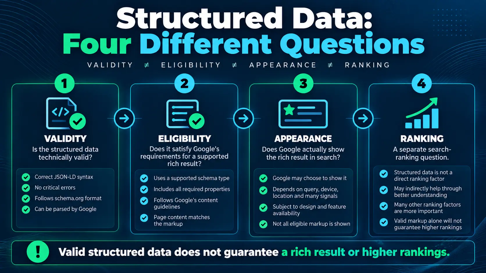Diagram showing the difference between structured-data validity, eligibility, appearance, and ranking