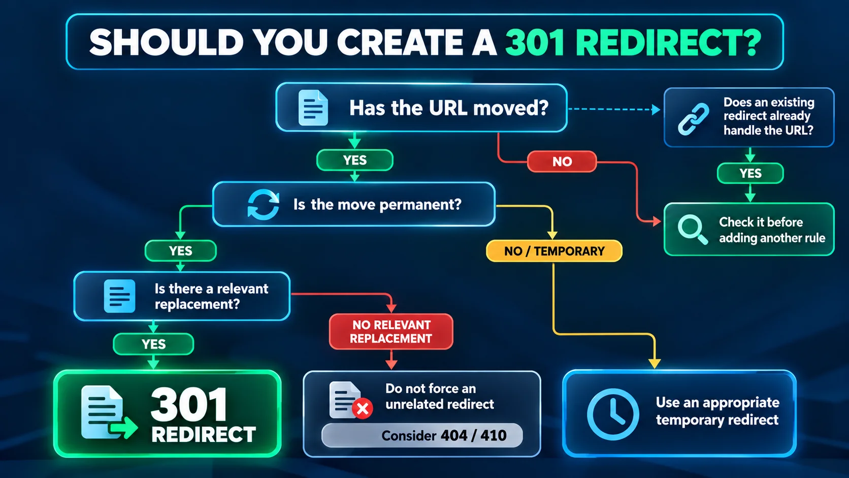 Decision tree for deciding whether a WordPress 301 redirect is needed