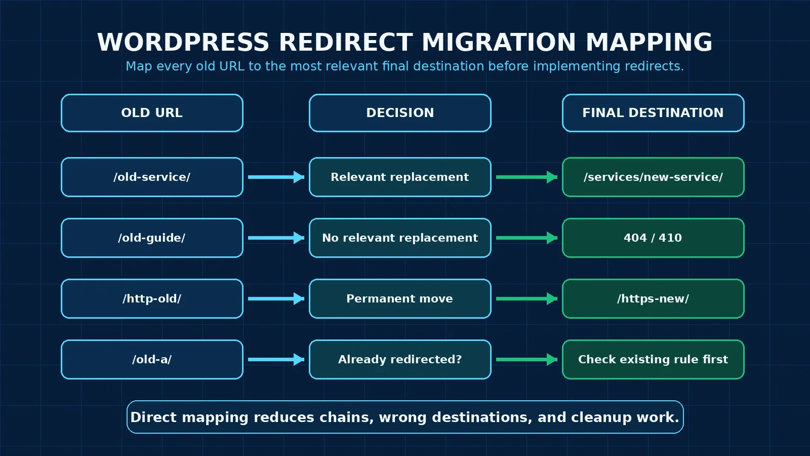 WordPress redirect migration map showing old URLs matched to relevant final destinations
