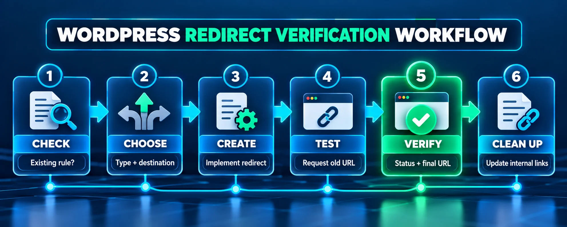 WordPress redirect verification workflow showing Check, Choose, Create, Test, Verify and Clean Up