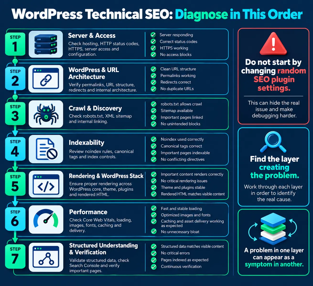 WordPress technical SEO diagnostic order from server access through structured understanding and verification