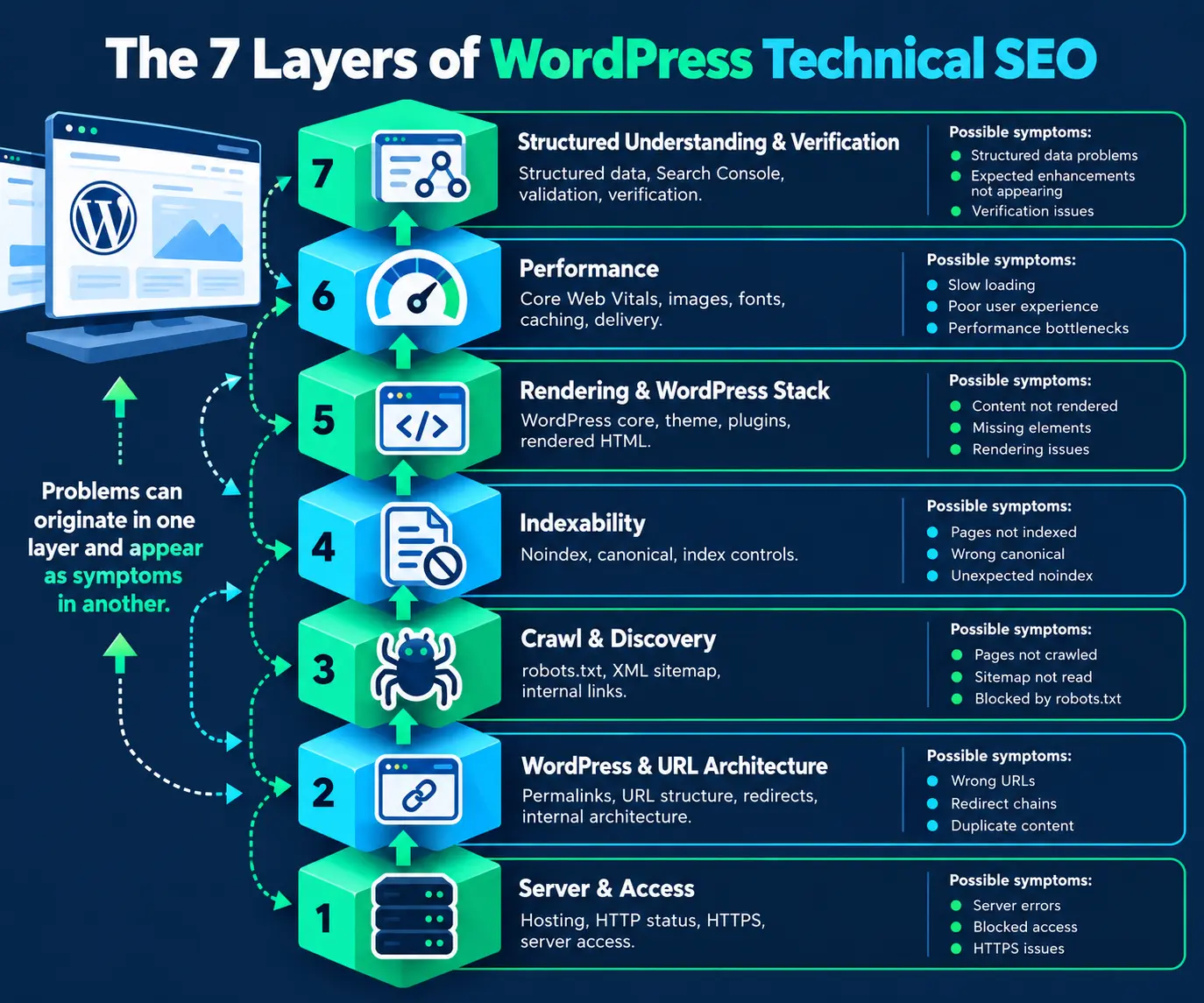 Seven layers of WordPress technical SEO from server access through structured understanding and verification